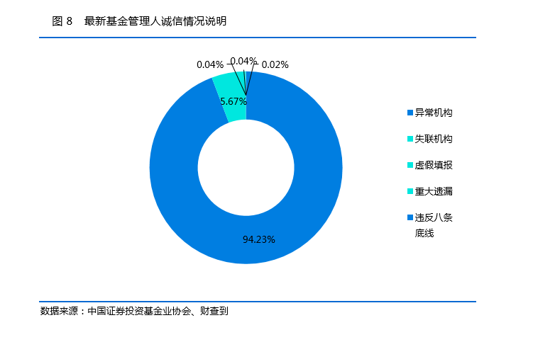 私募基金一周数据简报：新增31家私募基金登记管理人