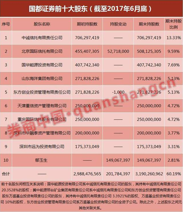 翁振杰当选国都证券董事长，好戏还在后头，12月25日将迎新变数