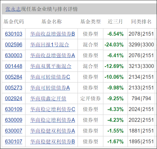 二季度以来逆市亏8.5% 华商基金张永志一败涂地令人不解