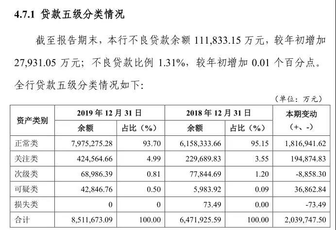 IPO冷清年！重庆三峡银行“绿色通道”欲破冰？关注类贷款一年增逾19亿 亟需上市“补血”