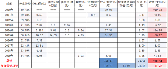 海通证券入主海通国际10年耗资106亿元 现浮亏约11亿