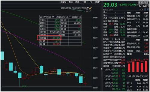 曝私募大佬蒋锦志持仓：大举买这些公司 逃顶诺亚财富