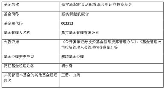 因业务调整 嘉实基金胡永青卸任7只产品基金经理