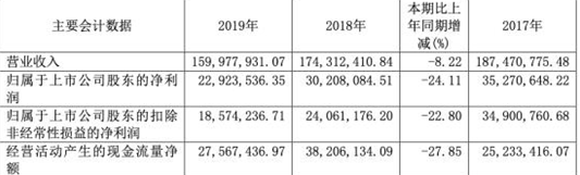 朗博科技营收净利降2年毛利率连降5年 国元证券保荐