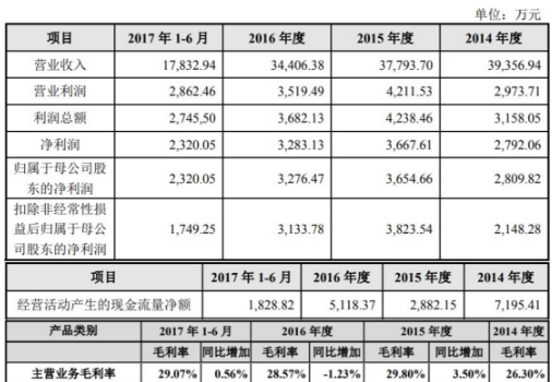 中欣氟材净利连降上市第3年就亏损 投行银河证券汗颜