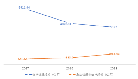 江苏信托信托规模连降3年 去通道压力下被指靠投资收益装点门面