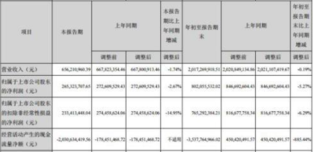 华西证券业绩三连降陷破发坑 中信证券保荐赚9000万