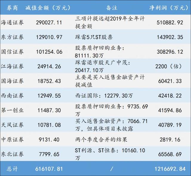 券商减值信披“遮遮掩掩” 海通等上半年共减值计提52亿