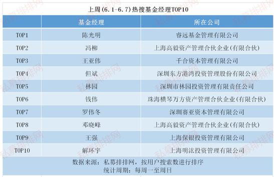 私募看市：6月首周475只私募基金备案登记 陈光明与冯柳人气榜首