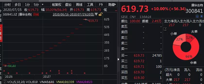 A股大跌1.6%，千亿大牛股闪崩差点跌停！说好的牛市呢？