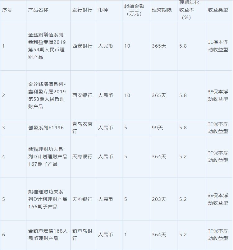 6月28日在售高收益银行理财产品一览