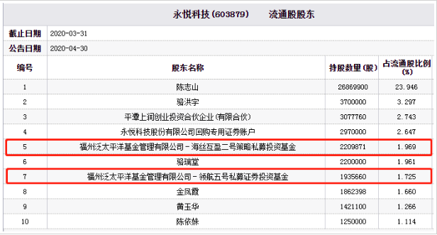 永悦科技跌停 福州泛太平洋基金旗下两私募持股