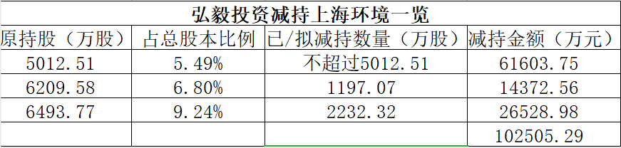 密集清仓式减持！弘毅投资拟清仓减持两股，合计套现超15亿，这些机构也出手了