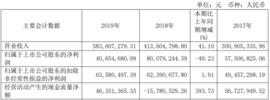 “牛股“上海洗霸两个月股价近腰斩 踩雷私募股东忙减持