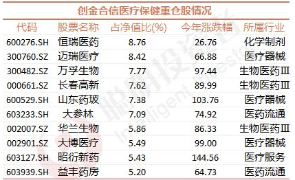 基金半年度冠军今天出炉：医药基金霸屏 最高回报达80%