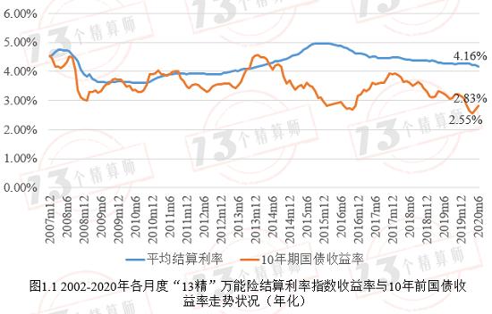 2020年6月1401款万能险结算利率