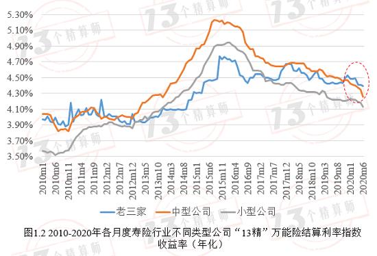 2020年6月1401款万能险结算利率