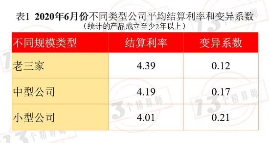 2020年6月1401款万能险结算利率