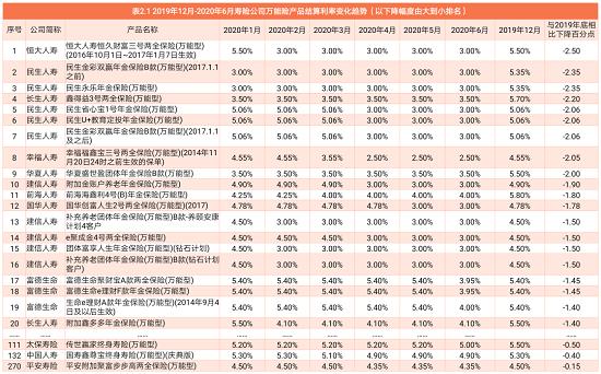 2020年6月1401款万能险结算利率