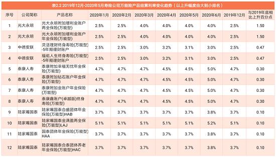 2020年6月1401款万能险结算利率