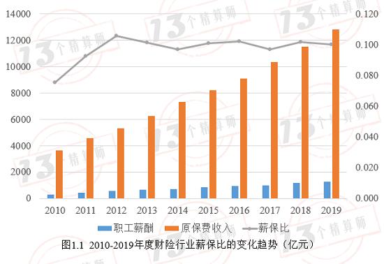 控制住薪保比 才有可能获得较高的ROE