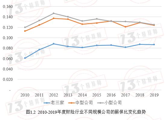 控制住薪保比 才有可能获得较高的ROE