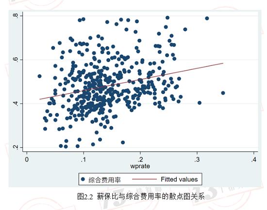 控制住薪保比 才有可能获得较高的ROE