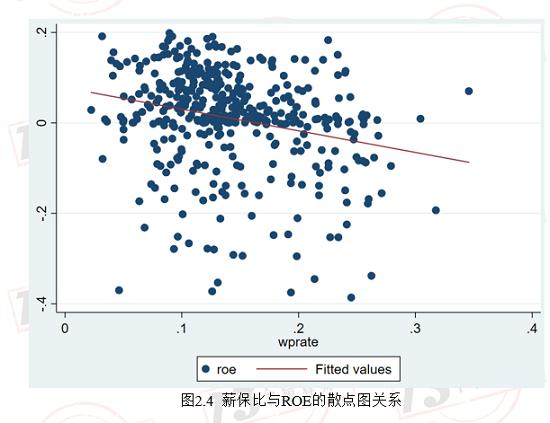 控制住薪保比 才有可能获得较高的ROE