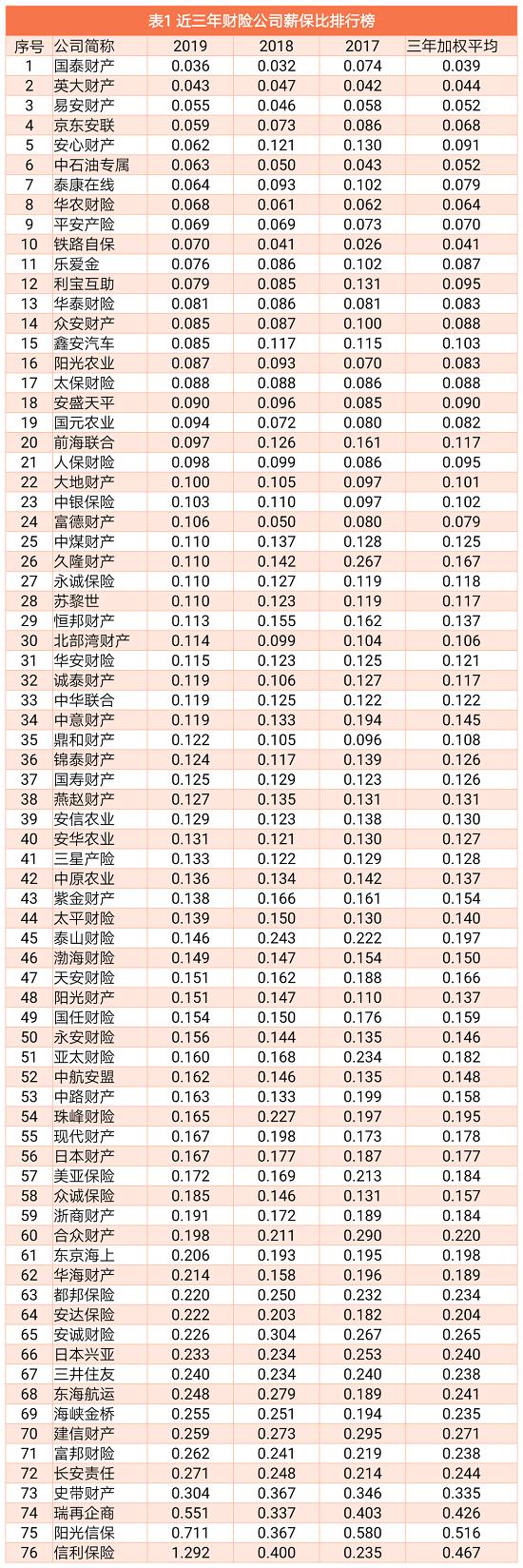 控制住薪保比 才有可能获得较高的ROE