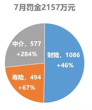 7月保险罚单：火红！罚金环比翻番！隐瞒处罚经历会被撤职！