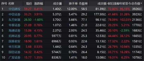 中信建投市值首超中信证券！有大事发生？公司紧急回应