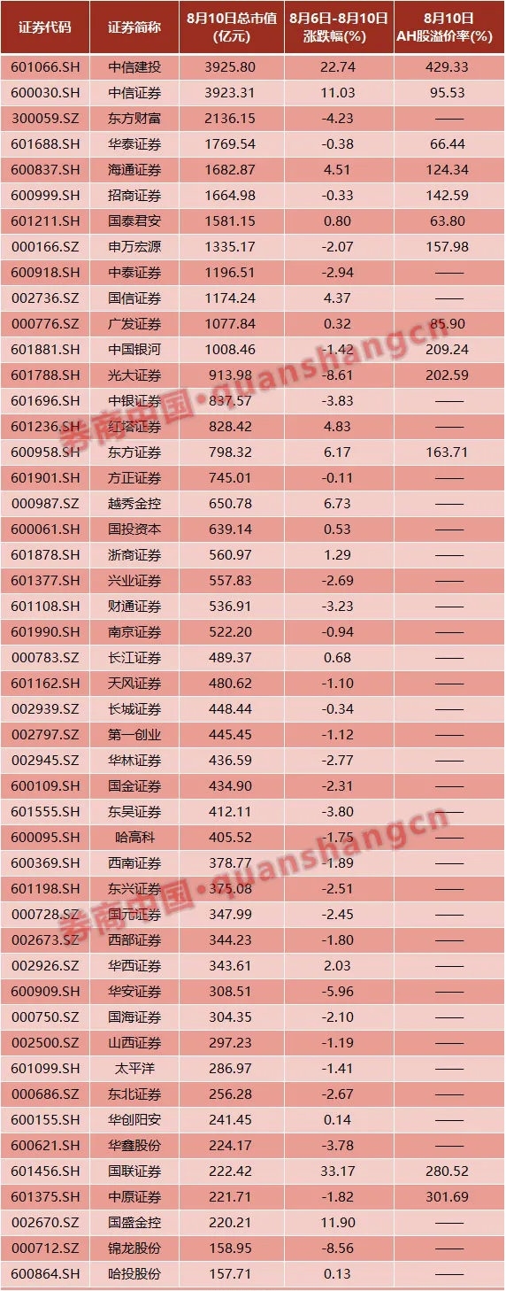 中信建投市值首超中信证券！有大事发生？公司紧急回应