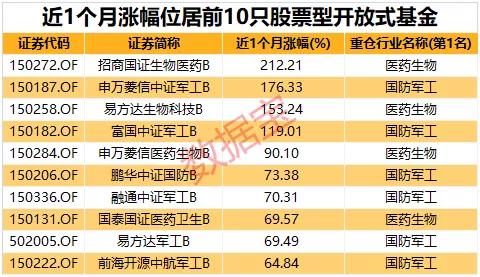 大涨超200%，今年最火的投资方式曝光！