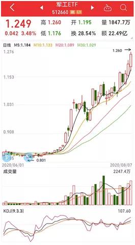 大涨超200%，今年最火的投资方式曝光！