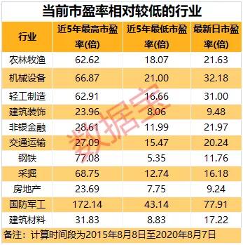 大涨超200%，今年最火的投资方式曝光！