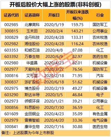 大涨超200%，今年最火的投资方式曝光！