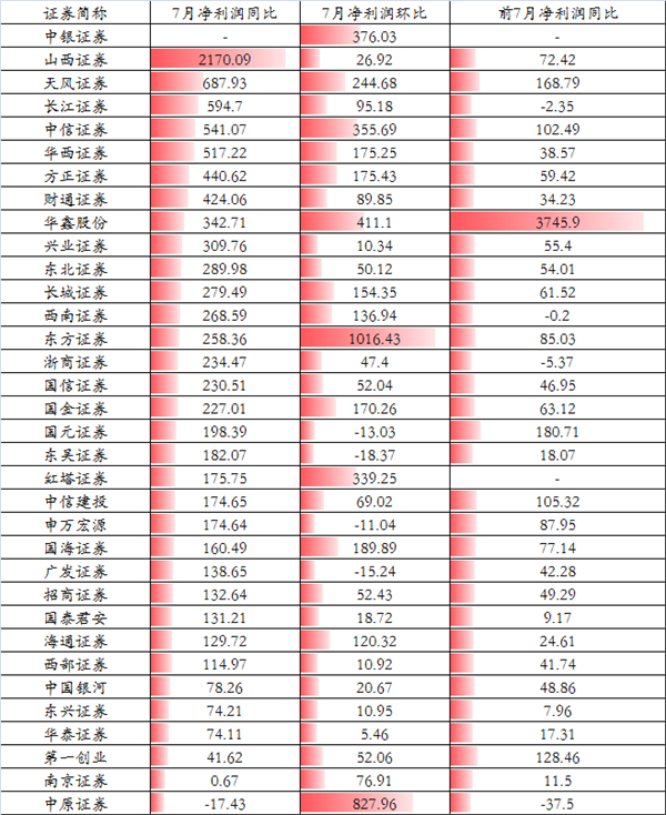 亮瞎眼，一图看懂上市券商7月业绩，关键时刻能否带领指数冲关