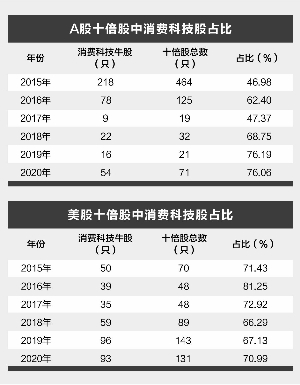 大数据揭秘:中&美十倍股拥有四大共性