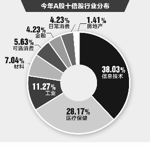 大数据揭秘:中&美十倍股拥有四大共性