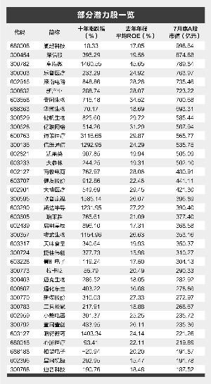 大数据揭秘:中&美十倍股拥有四大共性