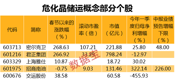 万亿规模大市场！国内危化品监管收紧，概念龙头已连涨半年