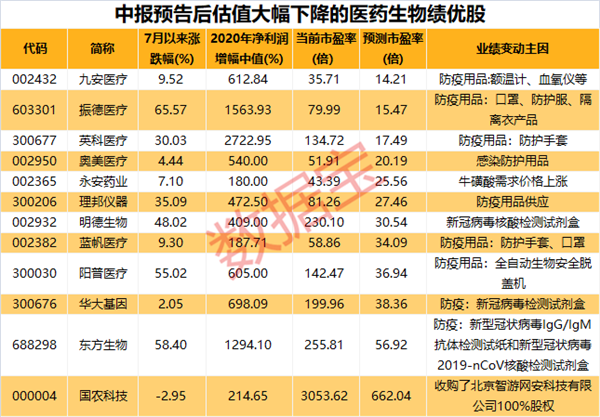 腾讯早盘大跳水！疫苗巨头疯涨200%，这些医药股估值将大降