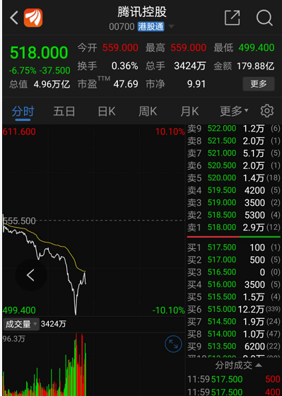 腾讯早盘大跳水！疫苗巨头疯涨200%，这些医药股估值将大降