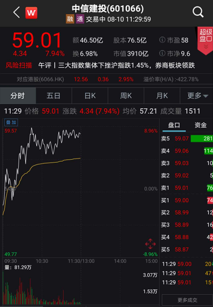 2500亿巨额重组引爆周期股，腾讯又大跌，蒸发1500亿！