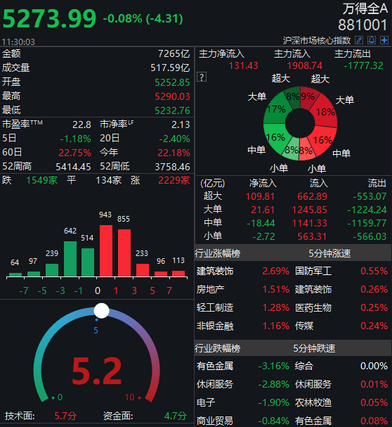 2500亿巨额重组引爆周期股，腾讯又大跌，蒸发1500亿！