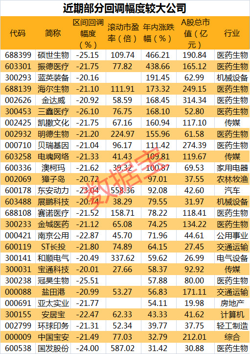 市场关键指标异常，多只高位股下跌，37只热门股回调超20%