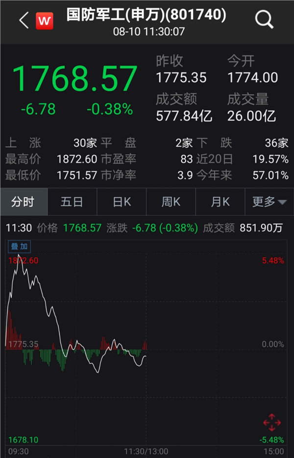 市场关键指标异常，多只高位股下跌，37只热门股回调超20%