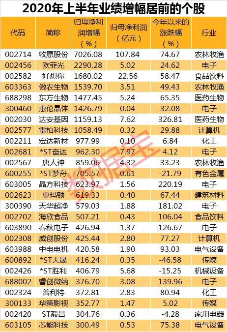 中报盈利榜来了，这些公司盈利有望突破10亿大关