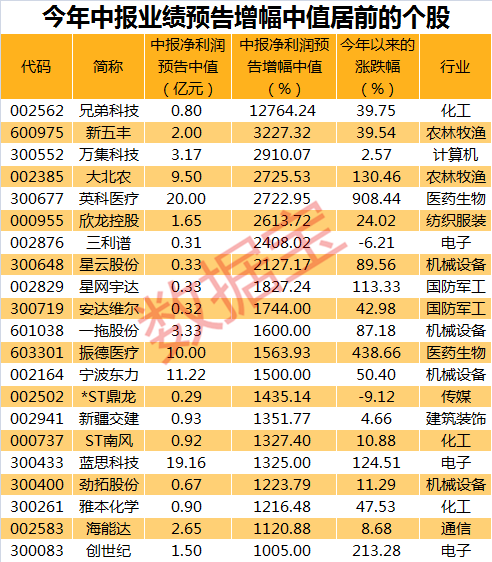 中报盈利榜来了，这些公司盈利有望突破10亿大关