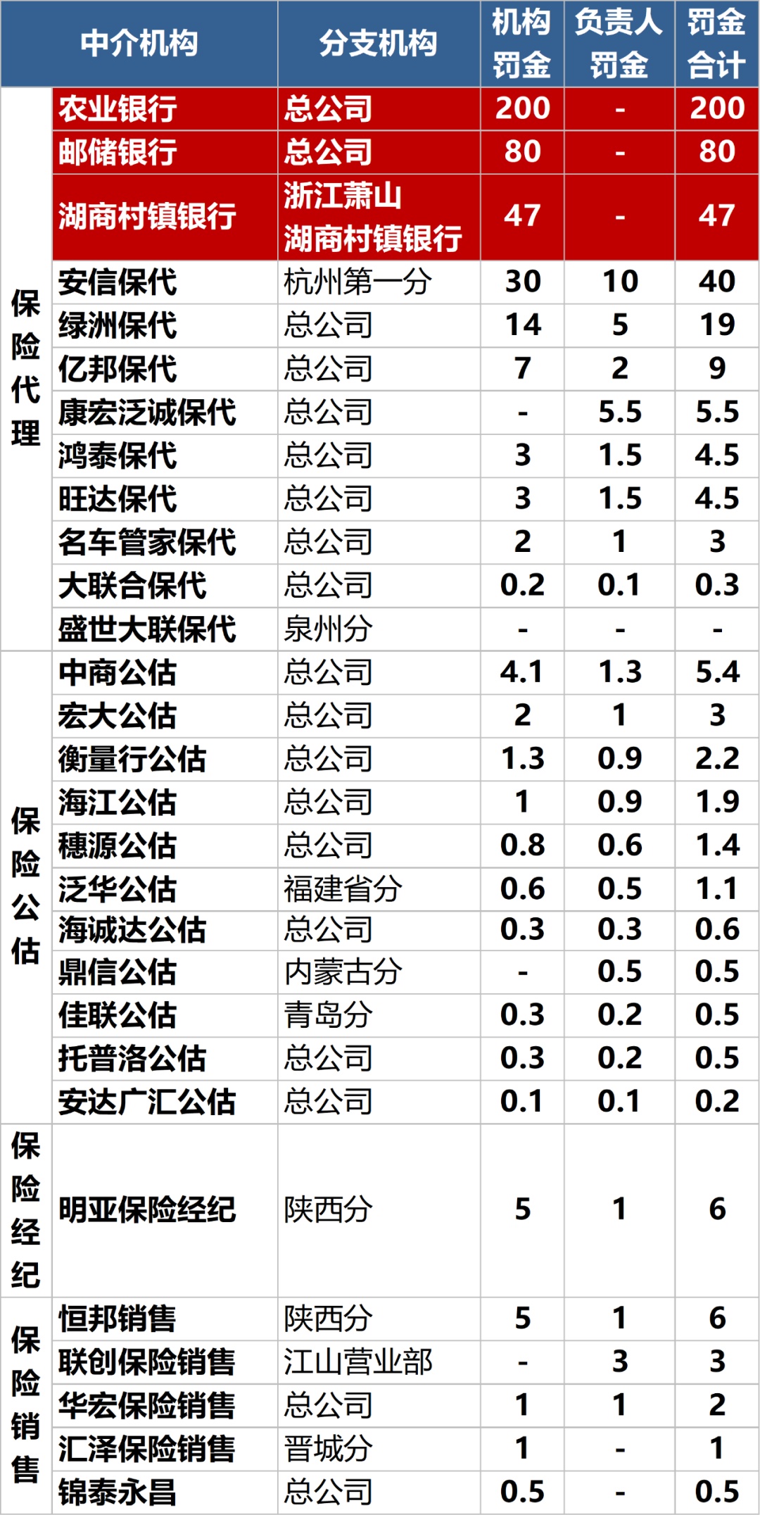 3月保险处罚盘点：1378万罚金，人保贡献近4成